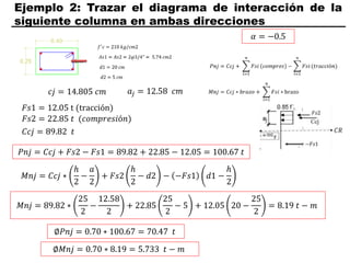 Ejemplo 2: Trazar el diagrama de interacción de la
siguiente columna en ambas direcciones
𝛼 = −0.5
𝑐𝑗 = 14.805 𝑐𝑚
𝐹𝑠1 = 12.05 t (tracción)
𝐹𝑠2 = 22.85 𝑡 (𝑐𝑜𝑚𝑝𝑟𝑒𝑠𝑖ó𝑛)
𝑎𝑗 = 12.58 𝑐𝑚
𝐶𝑐𝑗 = 89.82 𝑡
𝑃𝑛𝑗 = 𝐶𝑐𝑗 + 𝐹𝑠2 − 𝐹𝑠1 = 89.82 + 22.85 − 12.05 = 100.67 𝑡
𝑀𝑛𝑗 = 𝐶𝑐𝑗 ∗
ℎ
2
−
𝑎
2
+ 𝐹𝑠2
ℎ
2
− 𝑑2 − −𝐹𝑠1 𝑑1 −
ℎ
2
𝑀𝑛𝑗 = 89.82 ∗
25
2
−
12.58
2
+ 22.85
25
2
− 5 + 12.05 20 −
25
2
= 8.19 𝑡 − 𝑚
∅𝑃𝑛𝑗 = 0.70 ∗ 100.67 = 70.47 𝑡
∅𝑀𝑛𝑗 = 0.70 ∗ 8.19 = 5.733 𝑡 − 𝑚
 