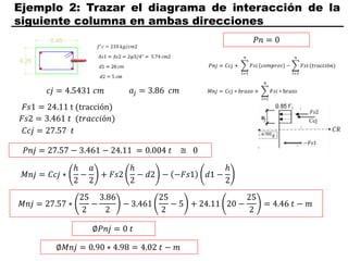 Ejemplo 2: Trazar el diagrama de interacción de la
siguiente columna en ambas direcciones
𝑐𝑗 = 4.5431 𝑐𝑚
𝐹𝑠1 = 24.11 t (tracción)
𝐹𝑠2 = 3.461 𝑡 (𝑡𝑟𝑎𝑐𝑐𝑖ó𝑛)
𝑎𝑗 = 3.86 𝑐𝑚
𝐶𝑐𝑗 = 27.57 𝑡
𝑃𝑛𝑗 = 27.57 − 3.461 − 24.11 = 0.004 𝑡 ≅ 0
𝑀𝑛𝑗 = 𝐶𝑐𝑗 ∗
ℎ
2
−
𝑎
2
+ 𝐹𝑠2
ℎ
2
− 𝑑2 − −𝐹𝑠1 𝑑1 −
ℎ
2
𝑀𝑛𝑗 = 27.57 ∗
25
2
−
3.86
2
− 3.461
25
2
− 5 + 24.11 20 −
25
2
= 4.46 𝑡 − 𝑚
∅𝑃𝑛𝑗 = 0 𝑡
∅𝑀𝑛𝑗 = 0.90 ∗ 4.98 = 4.02 𝑡 − 𝑚
𝑃𝑛 = 0
 