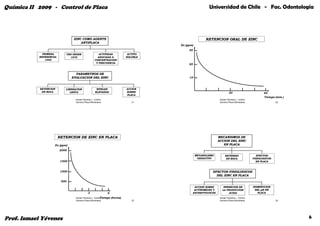 Química II 2009 - Control de Placa                                                                          Universidad de Chile - Fac. Odontología




                                   ZINC COMO AGENTE                                                       RETENCION ORAL DE ZINC
                                       ANTIPLACA
                                                                                        Zn (ppm)
                                                                                             30
              PRIMERA         USO DESDE                  ACTIVIDAD             ACTIVO
            REFERENCIA:         1970                    ASOCIADA A            SOLUBLE
                1940                                  CONCENTRACION
                                                       Y FRECUENCIA
                                                                                             20


                                    PARAMETROS DE
                                  EVALUACION DEL ZINC                                        10



            RETENCION         LIBERACION                NIVELES               ACCION
             EN BOCA             LENTA                 ELEVADOS               SOBRE                                         30                         60
                                                                              PLACA
                                                                                                                                                       Tiempo (min.)
                                    Ismael Yévenes L. Control                                                       Ismael Yévenes L. Control
                                    Químico Placa Microbiana                     21                                 Químico Placa Microbiana                   22




                          RETENCION DE ZINC EN PLACA                                                               MECANISMOS DE
                                                                                                                   ACCION DEL ZINC
                     Zn (ppm)                                                                                         EN PLACA
                          2000
                                                                                                   METABOLISMO           RETENIDO                 EFECTOS
                                                                                                    OXIDATIVO             EN BOCA               FISIOLOGICOS
                          1500                                                                                                                    EN PLACA



                           1000                                                                               EFECTOS FISIOLOGICOS
                                                                                                                DEL ZINC EN PLACA
                           500

                                                                                                   ACCION SOBRE        INHIBICION DE            DISMINUCION
                                                                                                   ACTINOMICES Y      LA PRODUCCION              DEL pH EN
                                                3               6                                 ESTREPTOCOCOS            ACIDA                   PLACA

                                                           Tiempo
                                    Ismael Yévenes L. Control       (horas)                                         Ismael Yévenes L. Control
                                    Químico Placa Microbiana                     23                                 Químico Placa Microbiana                   24




Prof. Ismael Yévenes                                                                                                                                                   6
 