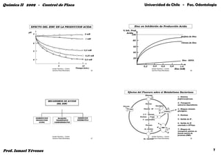 Química II 2009 - Control de Placa                                                                              Universidad de Chile - Fac. Odontología




             EFECTO DEL ZINC EN LA PRODUCCION ACIDA                                                     Zinc en Inhibición de Producción Acida
                                                                                       % Inh. Prod.
            pH                                                                            Acida
                 7                                                        2 mM                 100
                                                                                                                                                                           Sulfato de Zinc
                                                                           1 mM
                                                                                                       80
                 6                                                                                                                                                          Citrato de Zinc

                                                                                                       60

                 5                                                        0,5 mM
                                                                                                       40
                                                                           0,25 mM
                                                                                                       20
                 4                                                        0,0 mM                                                                                             Zinc - EDTA

                                              5                        10                                      0,2           0,4               0,6           0,8        1,0
                                      Ismael Yévenes L. Control   Tiempo (min.)                                            Ismael Yévenes L. Control               Zinc (mM)
                                      Químico Placa Microbiana                    25                                       Químico Placa Microbiana                                    26




                                                                                            Efectos del Fluoruro sobre el Metabolismo Bacteriano
                                                                                                                 Glucosa
                                                                                                                         2                                              1.- Sistema
                                                                                                                                                                        fosfotransferasa.
                                                                                                                                                                        fosfotransferasa.
                                   MECANISMOS DE ACCION
                                                                                                                                                                        2.- T
                                                                                                                                                                            Transporte
                                                                                                                                                                                    t
                                         DEL ZINC                                                                Glucosa
                                                                                                                                                                        azúcares dependiente.
                                                                                                                                                                                  dependiente.
                                                                                       Glucosa                                   Glucógeno

                                                                                                               Glucosa - 6P                              6              3.- Bloqueo síntesis
                                                                                           1     PTS                                                               H+
                                                                                                                                           3                            glucógeno.
                                                                                                                                                                        glucógeno.
                                                                                                                                                 ATPasa
                                                                                                                                        H+
                                                                                                               2- P - Glucosa                                           4.- Enolasa.
                                                                                                                                                                            Enolasa.
                                                                                                            Enolasa                F
                     DISMINUCION           BLOQUEO                 INHIBICION                                              4
                                                                                                              P - enolpirúvico                                          5.- Salida de H+.
                     PRODUCCION          TRANSPORTE                ENZIMATICA
                        ACIDA           CARBOHIDRATOS
                                                                                                                                       S                                6.- Salida de H+
                                                                                                                  Piruvato                                              asociada a APTasa.
                                                                                                                                                                                    APTasa.
                                                                                                                                   H+          PMF
                                                                                                                Ac. Láctico                              S              7.- Bloqueo de
                                                                                                                                                     7
                                                                                                                         5                                              transporte solutos en
                                                                                                                                                     H+                 fuerza motriz de
                                                                                                                                                                        protones (PMF).
                                                                                                                                                                                  (PMF).
                                      Ismael Yévenes L. Control                                                            Ismael Yévenes L. Control
                                      Químico Placa Microbiana                    27                           Ac. Láctico
                                                                                                                         Químico Placa Microbiana                                      28




Prof. Ismael Yévenes                                                                                                                                                                             7
 