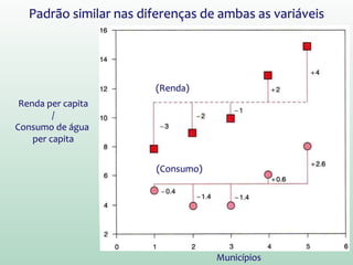 Padrão similar nas diferenças de ambas as variáveis
Municípios
Renda per capita
/
Consumo de água
per capita
(Renda)
(Consumo)
 
