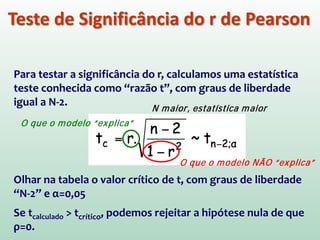 Teste de Significância do r de Pearson
Para testar a significância do r, calculamos uma estatística
teste conhecida como “razão t”, com graus de liberdade
igual a N-2.
Olhar na tabela o valor crítico de t, com graus de liberdade
“N-2” e α=0,05
Se tcalculado > tcrítico, podemos rejeitar a hipótese nula de que
ρ=0.
O que o modelo “explica”
O que o modelo NÃO “explica”
N maior, estatística maior
 