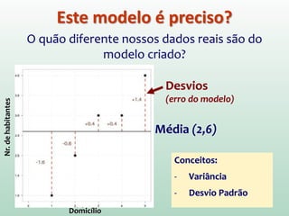 Este modelo é preciso?
O quão diferente nossos dados reais são do
modelo criado?
Média (2,6)
Desvios
(erro do modelo)
Nr.dehabitantes
Domicílio
Conceitos:
- Variância
- Desvio Padrão
 