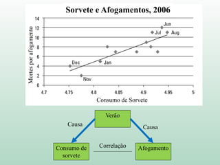 Sorvete e Afogamentos, 2006
Consumo de Sorvete
Mortesporafogamento
Verão
Consumo de
sorvete
AfogamentoCorrelação
CausaCausa
 