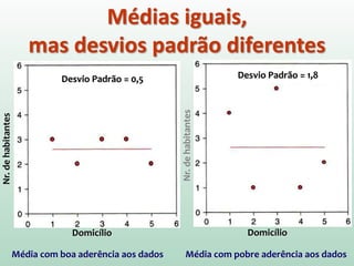 Média com boa aderência aos dados
Médias iguais,
mas desvios padrão diferentes
Média com pobre aderência aos dados
Nr.dehabitantes
Domicílio
Nr.dehabitantes
Domicílio
Desvio Padrão = 0,5 Desvio Padrão = 1,8
 