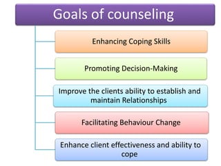 Goals of counseling
Enhancing Coping Skills
Promoting Decision-Making
Improve the clients ability to establish and
maintain Relationships
Facilitating Behaviour Change
Enhance client effectiveness and ability to
cope
 