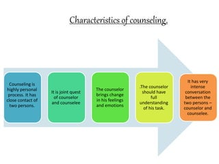 Characteristics of counseling.
Counseling is
highly personal
process. It has
close contact of
two persons.
It is joint quest
of counselor
and counselee
The counselor
brings change
in his feelings
and emotions
.The counselor
should have
full
understanding
of his task.
It has very
intense
conversation
between the
two persons –
counselor and
counselee.
 