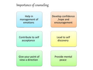 Help in
management of
emotions
Contribute to self
acceptance
Give your point of
view a direction
Provide mental
peace
Lead to self
discovery
Develop confidence
,hope and
encouragement
Importance of counseling
 