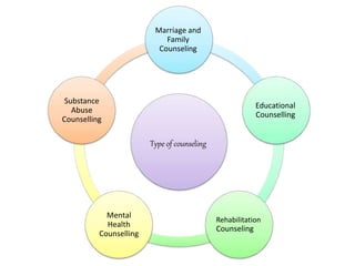 Type of counseling
Marriage and
Family
Counseling
Educational
Counselling
Rehabilitation
Counseling
Mental
Health
Counselling
Substance
Abuse
Counselling
 