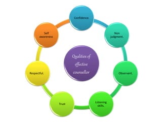 Qualities of
effective
counsellor
Confidence.
Non
judgment.
Observant.
Listening
skills.
Trust
Respectful.
Self
awareness
 