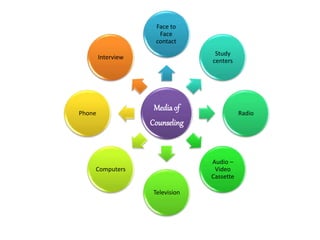 Mediaof
Counseling
Face to
Face
contact
Study
centers
Radio
Audio –
Video
Cassette
Television
Computers
Phone
Interview
 