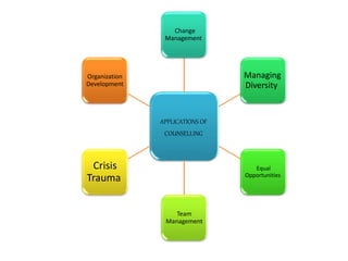 APPLICATIONS OF
COUNSELLING
Change
Management
Managing
Diversity
Equal
Opportunities
Team
Management
Crisis
Trauma
Organization
Development
 