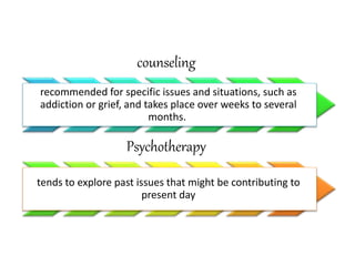 counseling
recommended for specific issues and situations, such as
addiction or grief, and takes place over weeks to several
months.
Psychotherapy
tends to explore past issues that might be contributing to
present day
 