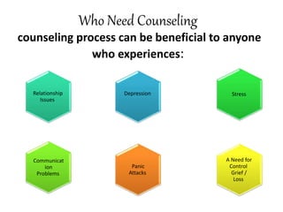 Who Need Counseling
counseling process can be beneficial to anyone
who experiences:
Depression
Relationship
Issues
Stress
Communicat
ion
Problems
A Need for
Control
Grief /
Loss
Panic
Attacks
 