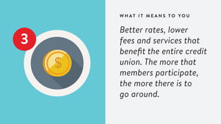 W H A T I T M E A N S T O Y O U
3
Better rates, lower
fees and services that
benefit the entire credit
union. The more that
members participate,
the more there is to
go around.
 