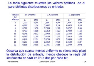 La tabla siguiente muestra los valores óptimos de ∆
 para distintas distribuciones de entrada:

     Tamaño        D. Uniforme               D. Gaussiana             D. Laplaciana
        del
     alfabeto      ∆        SNR             ∆                SNR       ∆         SNR
          2      1,732      6,02          1,596             4,40    1,414       3,00
          4      0,866     12,04         0,9957              9,24   1,0873       7,05
          6      0,577     15,58         0,7334             12,18   0,8707       9,56
          8      0,433     18,06         0,5860             14,27   0,7309      11,39
         10      0,346     20,02         0,4908             15,90   0,6334      12,81
         12      0,289     21,60         0,4238             17,25   0,5613      13,98
         14      0,247     22,94         0,3739             18,37   0,5055      14,98
         16      0,217     24,08         0,3352             19,36   0,4609      15,84
         32      0,108     30,10         0,1881             24,56   0,2799      20,46


Observa que cuanto menos uniforme es (tiene más pico)
la distribución de entrada, menos obedece la regla del
incremento de SNR en 6'02 dBs por cada bit.
 Rafael Molina                     Cuantificación Escalar                               24
 