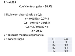 R² = 0,889
Coeficiente angular = 88,9%
Cálculo com absorbância de 0,5:
y = 0,0189x - 0,0743
0,5 – 0,0743 = 0,0189x
0,5743 / 0,0189 = x
X = 30,37
y = resposta medida (absorbância)
x = concentração [ ] abs
0 0
20 0,2
30 0,4
40 0,8
 