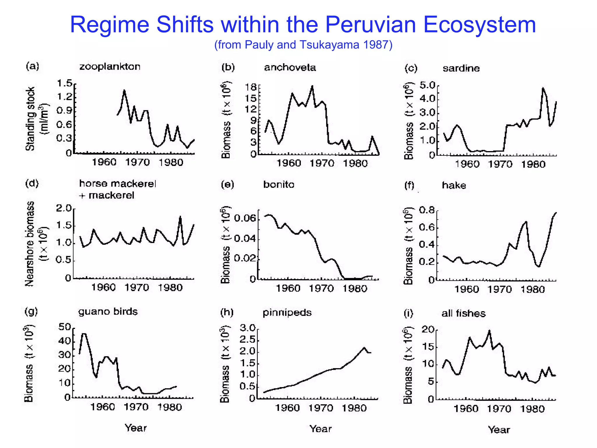 Regime Shifts within the Peruvian Ecosystem
(from Pauly and Tsukayama 1987)
 
