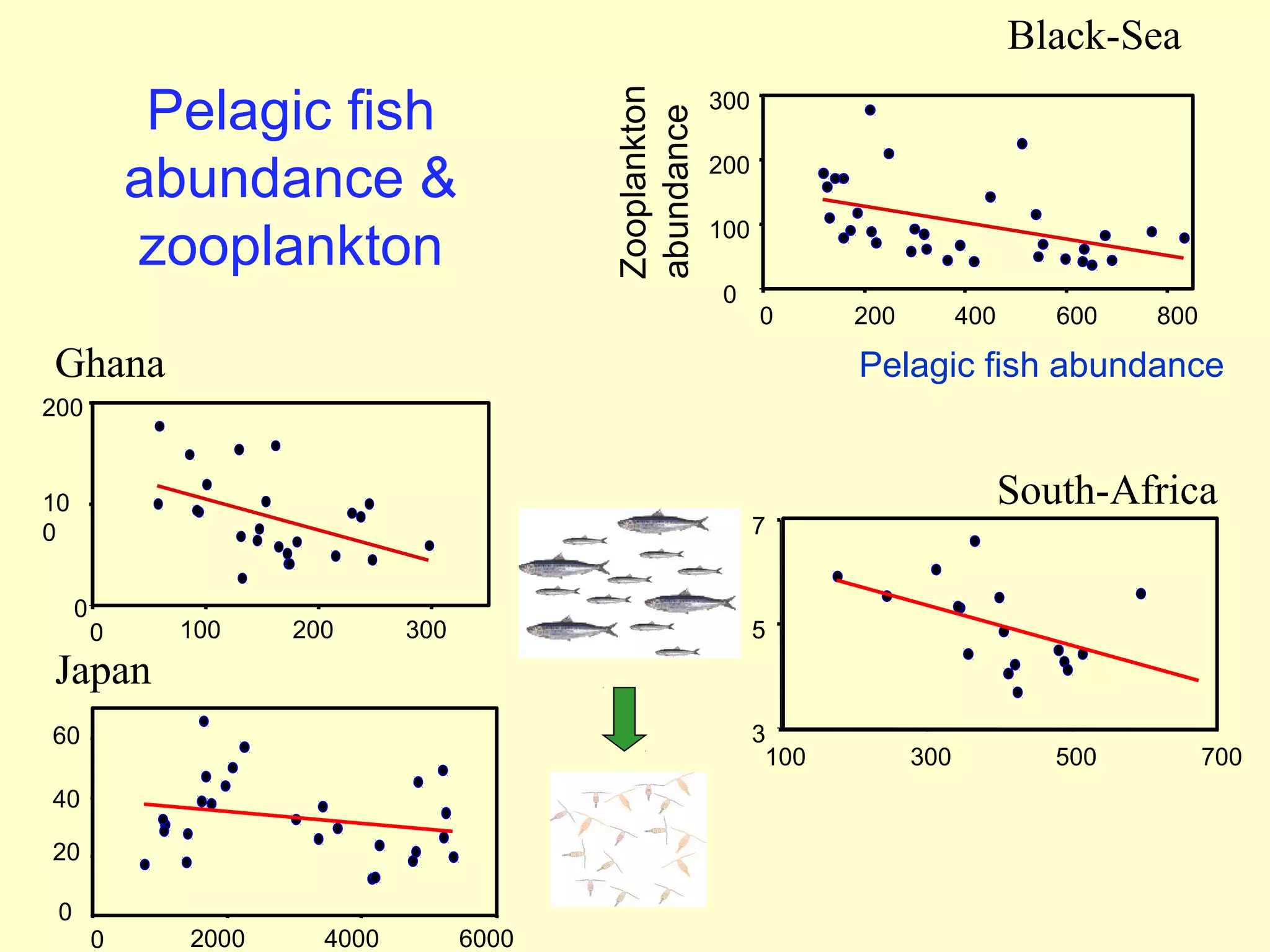 Pelagic fish
abundance &
zooplankton
Ghana
Japan
South-Africa
Black-Sea
0
10
0
200
0 100 200 300
0
20
40
60
0 2000 4000 6000
0
100
200
300
0 200 400 600 800
3
5
7
100 300 500 700
Pelagic fish abundance
Zooplankton
abundance
 