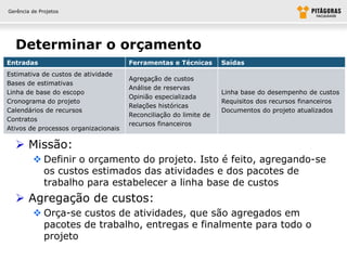 Gerência de Projetos




  Determinar o orçamento
Entradas                              Ferramentas e Técnicas       Saídas
Estimativa de custos de atividade
                                      Agregação de custos
Bases de estimativas
                                      Análise de reservas
Linha de base do escopo                                            Linha base do desempenho de custos
                                      Opinião especializada
Cronograma do projeto                                              Requisitos dos recursos financeiros
                                      Relações históricas
Calendários de recursos                                            Documentos do projeto atualizados
                                      Reconciliação do limite de
Contratos
                                      recursos financeiros
Ativos de processos organizacionais

   Missão:
          Definir o orçamento do projeto. Isto é feito, agregando-se
           os custos estimados das atividades e dos pacotes de
           trabalho para estabelecer a linha base de custos
   Agregação de custos:
          Orça-se custos de atividades, que são agregados em
           pacotes de trabalho, entregas e finalmente para todo o
           projeto
 