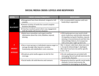 SOCIAL MEDIA CRISIS: LEVELS AND RESPONSES
LEVEL CRISIS CHARACTERISTICS RESPONSES
5
BLACKOUT
 Management have been detained, resigned or left
country.
 No recommended response until new
leadership is appointed.
 Intense scrutiny of media has caused complete
business disruption.
 Crisis has reached a point where any engagement
with the media will worsen situation.
4
HIGHLY
INTENSE
 Media have immediate and urgent need for
information about the crisis, fatalities, injured,
missing.
 CEO/spokesperson may need to hold
press conference and provide statement
of empathy/caring for fatalities, injured,
missing or inconvenienced and their kin.
Acknowledge failures, be transparent
with action plan. Light up dark site.
 One or more groups or individuals express anger or
outrage through rally, boycott or protest.
Community and stakeholders voice concerns.
4As: 1. Assure: calm fears, show you care,
2. Accept & Acknowledge 3. Apologize:
(But only if you have to) and be specific
4. Act – fix it.
 Broadcast, print media appear on-site for live
coverage.
 On-site spokesperson provided with
messaging. Record and edit interview for
social media channels.
 Social media rife with theories and rumours.  Respond in kind for specific social media
channels. Correct inaccuracies. Be
consistent in messaging on all media.
 