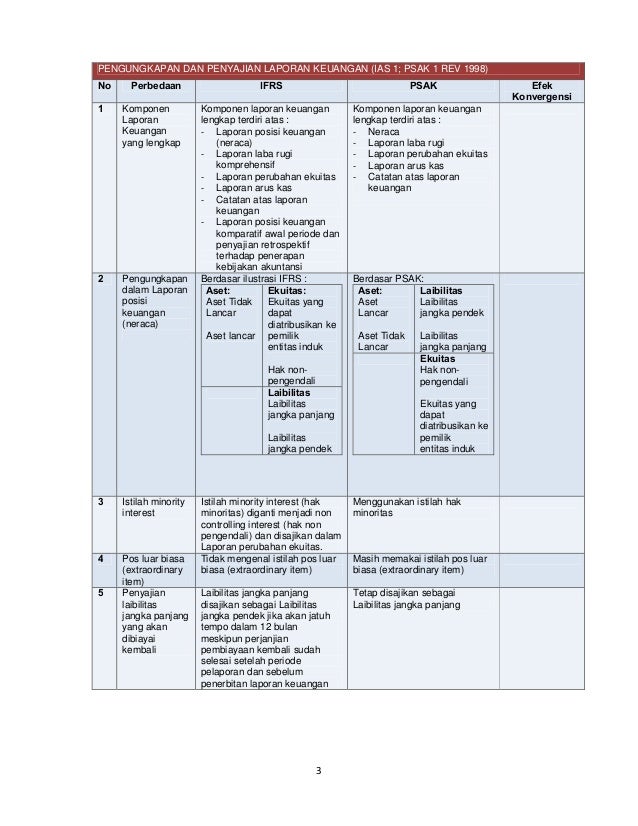 Perbandingan Antara Ifrs Dengan Psak Qv1