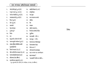 ÿÎÿÎ ¤√‰Îﬁ ŒÎµLÕıÂﬁﬁÎ ≠¿ÎÂﬁ˘

1.      ¤˘√‰ı ÷ıﬁÌ ¤Ò· (√., ±_., ÏË.)       20. ‰ÎHÎÌﬁ˘ ÏÁ©Î_÷ (√˛., Á_.)
                                                                   _
2.      ⁄L›_ ÷ı L›Î› (√., ±_., ÏË.)        21. ¿‹˝ﬁ_ Ï‰iÎÎﬁ
3.      ±ıÕ…VÀ ±ı‰ﬂÌTËıﬂ (√., ±_., ÏË.)     22. ’Î’-’H›
4.      ±◊ÕÎ‹HÎ ÀÎ‚˘ (√., ±_., ÏË.)         23. ÁI›-±ÁI›ﬁÎ ﬂËV›˘
5.      g«÷Î (√.,±_.)                       24. ±gËÁÎ
6.      ø˘‘ (√., ±_.)                       25. ≠ı‹
7.      ‹Îﬁ‰‘‹˝                              26. «‹I¿Îﬂ
8.      Áı‰Î-’ﬂ˘’¿Îﬂ                         27. ‰ÎHÎÌ, T›‰ËÎﬂ‹Î_...
9.      Ë_ ¿˘HÎ »_ ?                       28. Ïﬁ…ÿ˘Ê ÿÂ˝ﬁ◊Ì, Ïﬁÿ˘˝Ê
                                                                                  ÏhÎ‹_hÎ
10. ÏhÎ‹_hÎ                                  29.     √ﬂ-ÏÂW›
                                                        <
11. ÿÎﬁ                                      30.     ±ÎM÷‰ÎHÎÌ - 1 ◊Ì 12
12. Q≤I› Á‹›ı, ’Ëı·Î_ ±ﬁı ’»Ì               31. ±ÎM÷ÁÒhÎ - 1 ◊Ì 5
13. ¤Î‰ﬁÎ Á‘Îﬂı ¤‰˘¤‰ (√.,±_.)             32.     Harmony in Marriage
14. ‰÷˝‹Îﬁ ÷Ì◊*¿ﬂ lÌ ÁÌ‹_‘ﬂ V‰Î‹Ì            33.     Generation Gap
        (√…ﬂÎ÷Ì,ÏËLÿÌ)                      34.     Who am I ?
15. ’ˆÁÎﬁ˘ T›‰ËÎﬂ (√˛., Á_.)
                     _                       35.     Ultimate Knowledge
16. ’Ï÷-’IﬁÌﬁ˘ ÏÿT› T›‰ËÎﬂ (√˛., Á_.)
                              _              36.     ŒÊŒÊ ÷ªﬂÊŸ ∑§Ê •Êà◊ÁﬂôÊÊŸ
17. ‹Î-⁄Î’ »˘¿ﬂÎ_ﬁ˘ T›‰ËÎﬂ (√˛._ , Á_.)      37. ÿÎÿÎ ¤√‰Îﬁ ?
18. ≠Ï÷ø‹HÎ (√˛◊, Á_ÏZÎM÷)
               _                             38. “ÿÎÿÎ‰ÎHÎÌ” ‹ı√{Ìﬁ-ÿﬂ ‹ÏËﬁı...
                                                                ı
19. Á‹…◊Ì ≠ÎM÷ ⁄˛õ«›˝ (√˛., Á_.)
                         _
          (√.=√…ﬂÎ÷Ì, ÏË.=ÏËLÿÌ, ±_.=±_√˛ı∞, √˛_.=√˛_◊, Á_.=Á_ÏZÎM÷)
 