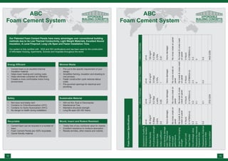 ABC
Foam Cement System
ABC
Foam Cement System
Our Patented Foam Cement Panels have many advantages over conventional building
methods due to its Low Thermal Conductivity, Light Weight Materials, Excellent Sound
Insulation, A Level Fireproof, Long Life Span and Faster Installation Time.
Our system is fully certified with , SGS and ISO certifications and has been used for the construction
of Affordable Housing, Apartments, Schools and Hospitals throughout the world.
•	 Cement foam is an excellent thermal
insulation material.
•	 Helps lower heating and cooling costs.
•	 Helps eliminate unwanted air infiltration.
•	 Creates a more comfortable indoor living
environment.
•	 Pre-cut to the specific requirement of your
design.
•	 Simplifies framing, insulation and sheeting to
one process.
•	 Faster construction cycle reduces labour
costs.
•	 Pre-punched openings for electrical and
plumbing.
Energy Efficient Minimal Waste
FoamCementSpecifications
•	 Non-toxic and totally inert.
•	 Contains no Chlorofluorocarbon (CFC)
•	 Contains no Hydro-fluorocarbon (HFC)
•	 No danger to health during installation.
•	 Will not Rot, Rust or Decompose.
•	 Maintenance Free.
•	 Maintains structural strength.
•	 Long life span (50-100 Years)
Safety Sustainable Material
•	 Cement foam can be recycled in a number of
ways.
•	 Foam Cement Panels are 100% recyclable.
•	 Ozone friendly material.
•	 Totally free of any nutritional value for insects.
•	 Excellent resistance to moisture absorption.
•	 Resists termites, other insects and rodents.
Recyclable Mould, Insect and Rodent Resistant
65mmThickness90mmThickness116mmThickness140mmThickness
AppearanceQuality&
DimensionsVariationd1=0d1=0d1=0d1=0
SurfaceDensity56.3kg/m2
73.2kg/m2
92.4kg/m2
120kg/m2
Anti-pressurestrength5.5Mpa8.2Mpa3.6Mpa4.2Mpa
MoistureRate3.60%4.40%3.70%3.70%
Softencoefficient0.80.8510.81
Anti-bendingdamage
load/Timesover
deadweight
3x(nodamage)3x(nodamage)3x(nodamage)3x(nodamage)
Anti-impact
performance
Nocrosscreakon
panel
Nocrosscreakon
panel
Nocrosscreakon
panel
Nocrosscreakonpanel
SinglePointhanging
strength
Nobreak&cross
crackonpanel
Nobreak&cross
crackonpanel
Nobreak&crosscrack
onpanel
Nobreak&crosscrack
onpanel
FireproofLimit4Hours4Hours4Hours4Hours
HeatTransfer0.1478W(m.k)0.1478W(m.k)0.0786W(m.k)0.0786W(m.k)
Dryshrinkagevalue0.30.30.30.3
Radioactivity–Internal
ExposureIndex
0.10.100
Radioactivity–External
ExposureIndex
0.20.10.20.2
SoundInsulation37(0-2)Db44(0-2)Db
12 13
 