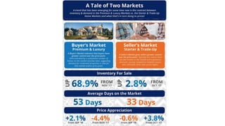 Crown Gaithersburg MD | The Tale of Two Markets [INFOGRAPHIC]