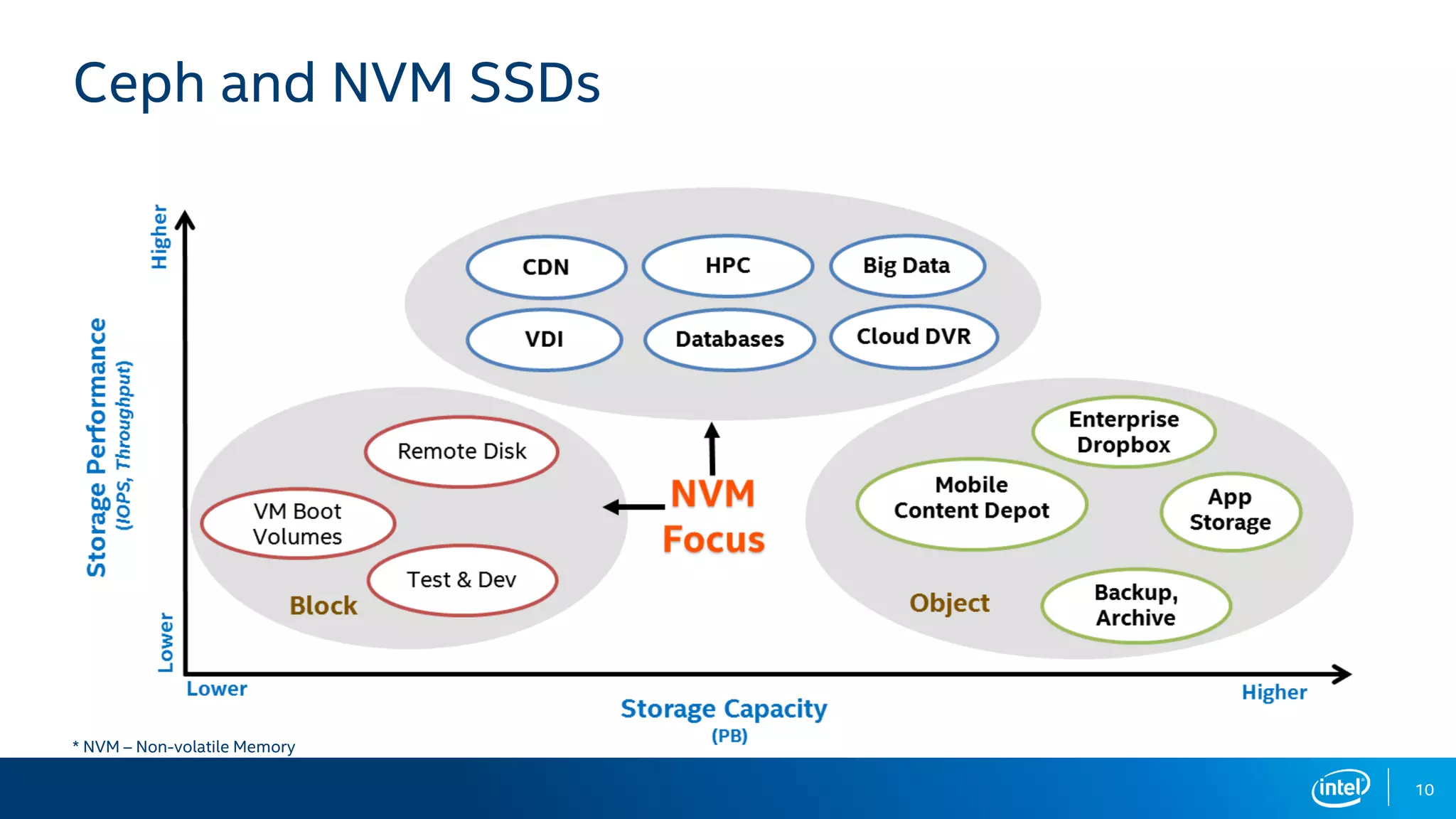 Ceph and NVM SSDs
10
* NVM – Non-volatile Memory
 