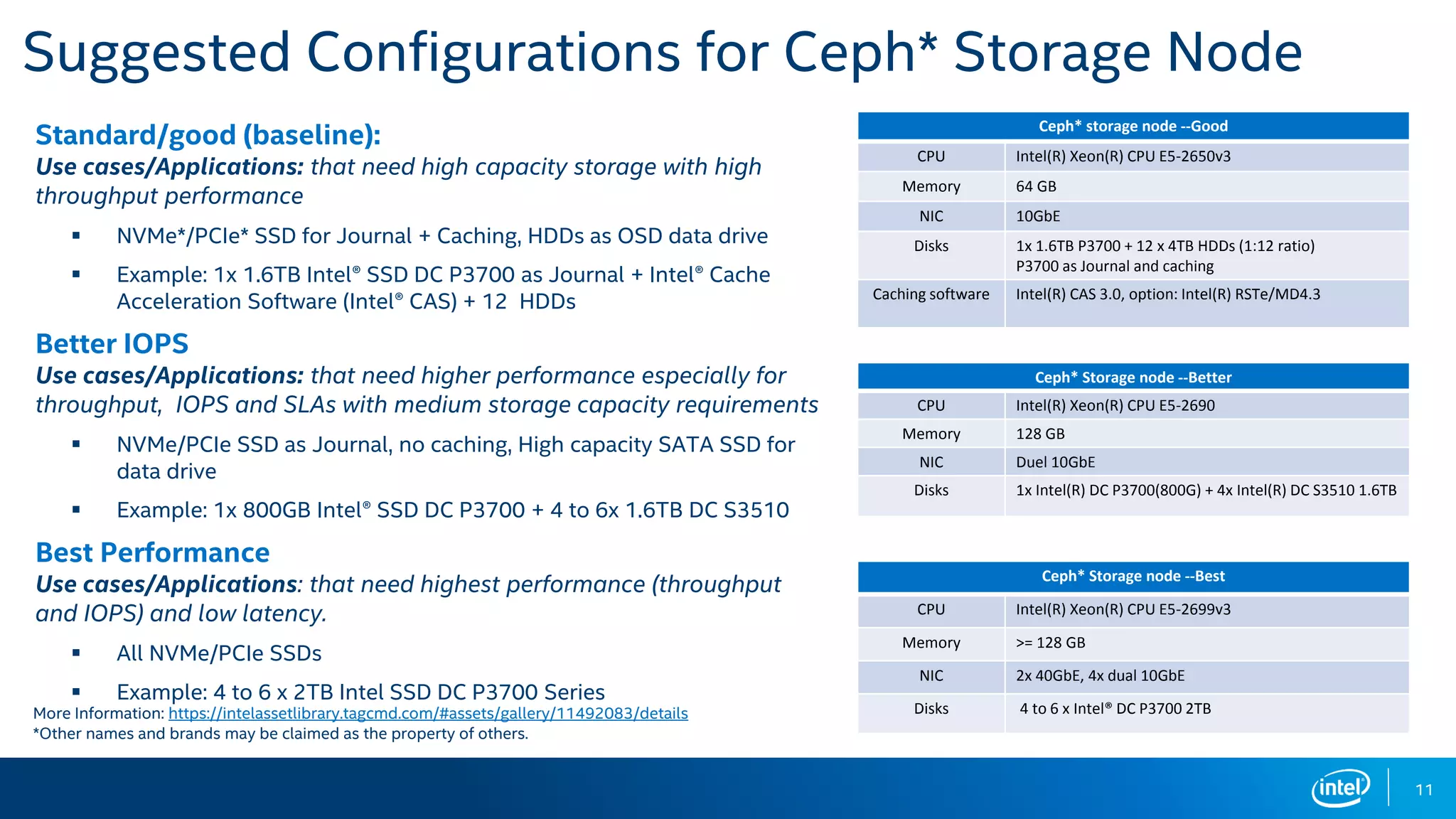 Suggested Configurations for Ceph* Storage Node
Standard/good (baseline):
Use cases/Applications: that need high capacity storage with high
throughput performance
 NVMe*/PCIe* SSD for Journal + Caching, HDDs as OSD data drive
 Example: 1x 1.6TB Intel® SSD DC P3700 as Journal + Intel® Cache
Acceleration Software (Intel® CAS) + 12 HDDs
Better IOPS
Use cases/Applications: that need higher performance especially for
throughput, IOPS and SLAs with medium storage capacity requirements
 NVMe/PCIe SSD as Journal, no caching, High capacity SATA SSD for
data drive
 Example: 1x 800GB Intel® SSD DC P3700 + 4 to 6x 1.6TB DC S3510
Best Performance
Use cases/Applications: that need highest performance (throughput
and IOPS) and low latency.
 All NVMe/PCIe SSDs
 Example: 4 to 6 x 2TB Intel SSD DC P3700 Series
More Information: https://intelassetlibrary.tagcmd.com/#assets/gallery/11492083/details
*Other names and brands may be claimed as the property of others.
11
Ceph* storage node --Good
CPU Intel(R) Xeon(R) CPU E5-2650v3
Memory 64 GB
NIC 10GbE
Disks 1x 1.6TB P3700 + 12 x 4TB HDDs (1:12 ratio)
P3700 as Journal and caching
Caching software Intel(R) CAS 3.0, option: Intel(R) RSTe/MD4.3
Ceph* Storage node --Better
CPU Intel(R) Xeon(R) CPU E5-2690
Memory 128 GB
NIC Duel 10GbE
Disks 1x Intel(R) DC P3700(800G) + 4x Intel(R) DC S3510 1.6TB
Ceph* Storage node --Best
CPU Intel(R) Xeon(R) CPU E5-2699v3
Memory >= 128 GB
NIC 2x 40GbE, 4x dual 10GbE
Disks 4 to 6 x Intel® DC P3700 2TB
 