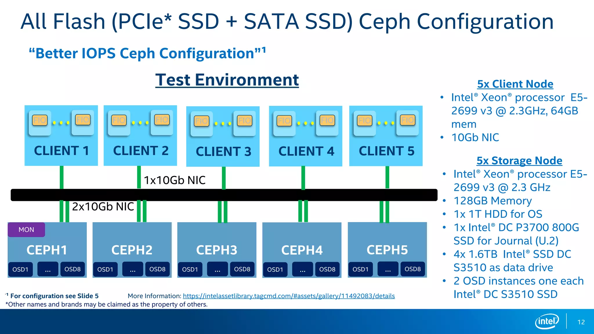 12
All Flash (PCIe* SSD + SATA SSD) Ceph Configuration
2x10Gb NIC
Test Environment
CEPH1
MON
OSD1 OSD8…
FIO FIO
CLIENT 1
1x10Gb NIC
.
FIO FIO
CLIENT 2
FIO FIO
CLIENT 3
FIO FIO
CLIENT 4
FIO FIO
CLIENT 5
CEPH2
OSD1 OSD8…
CEPH3
OSD1 OSD8…
CEPH4
OSD1 OSD8…
CEPH5
OSD1 OSD8…
“Better IOPS Ceph Configuration”¹
More Information: https://intelassetlibrary.tagcmd.com/#assets/gallery/11492083/details
*Other names and brands may be claimed as the property of others.
¹ For configuration see Slide 5
5x Client Node
• Intel® Xeon® processor E5-
2699 v3 @ 2.3GHz, 64GB
mem
• 10Gb NIC
5x Storage Node
• Intel® Xeon® processor E5-
2699 v3 @ 2.3 GHz
• 128GB Memory
• 1x 1T HDD for OS
• 1x Intel® DC P3700 800G
SSD for Journal (U.2)
• 4x 1.6TB Intel® SSD DC
S3510 as data drive
• 2 OSD instances one each
Intel® DC S3510 SSD
 