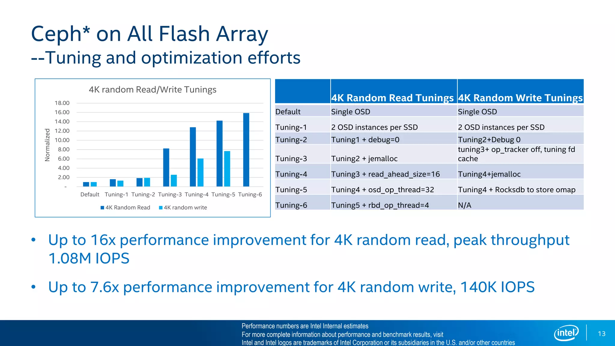 13
Ceph* on All Flash Array
--Tuning and optimization efforts
• Up to 16x performance improvement for 4K random read, peak throughput
1.08M IOPS
• Up to 7.6x performance improvement for 4K random write, 140K IOPS
4K Random Read Tunings 4K Random Write Tunings
Default Single OSD Single OSD
Tuning-1 2 OSD instances per SSD 2 OSD instances per SSD
Tuning-2 Tuning1 + debug=0 Tuning2+Debug 0
Tuning-3 Tuning2 + jemalloc
tuning3+ op_tracker off, tuning fd
cache
Tuning-4 Tuning3 + read_ahead_size=16 Tuning4+jemalloc
Tuning-5 Tuning4 + osd_op_thread=32 Tuning4 + Rocksdb to store omap
Tuning-6 Tuning5 + rbd_op_thread=4 N/A
-
2.00
4.00
6.00
8.00
10.00
12.00
14.00
16.00
18.00
Default Tuning-1 Tuning-2 Tuning-3 Tuning-4 Tuning-5 Tuning-6
Normalized
4K random Read/Write Tunings
4K Random Read 4K random write
Performance numbers are Intel Internal estimates
For more complete information about performance and benchmark results, visit www.intel.com/benchmarks
Intel and Intel logos are trademarks of Intel Corporation or its subsidiaries in the U.S. and/or other countries
 