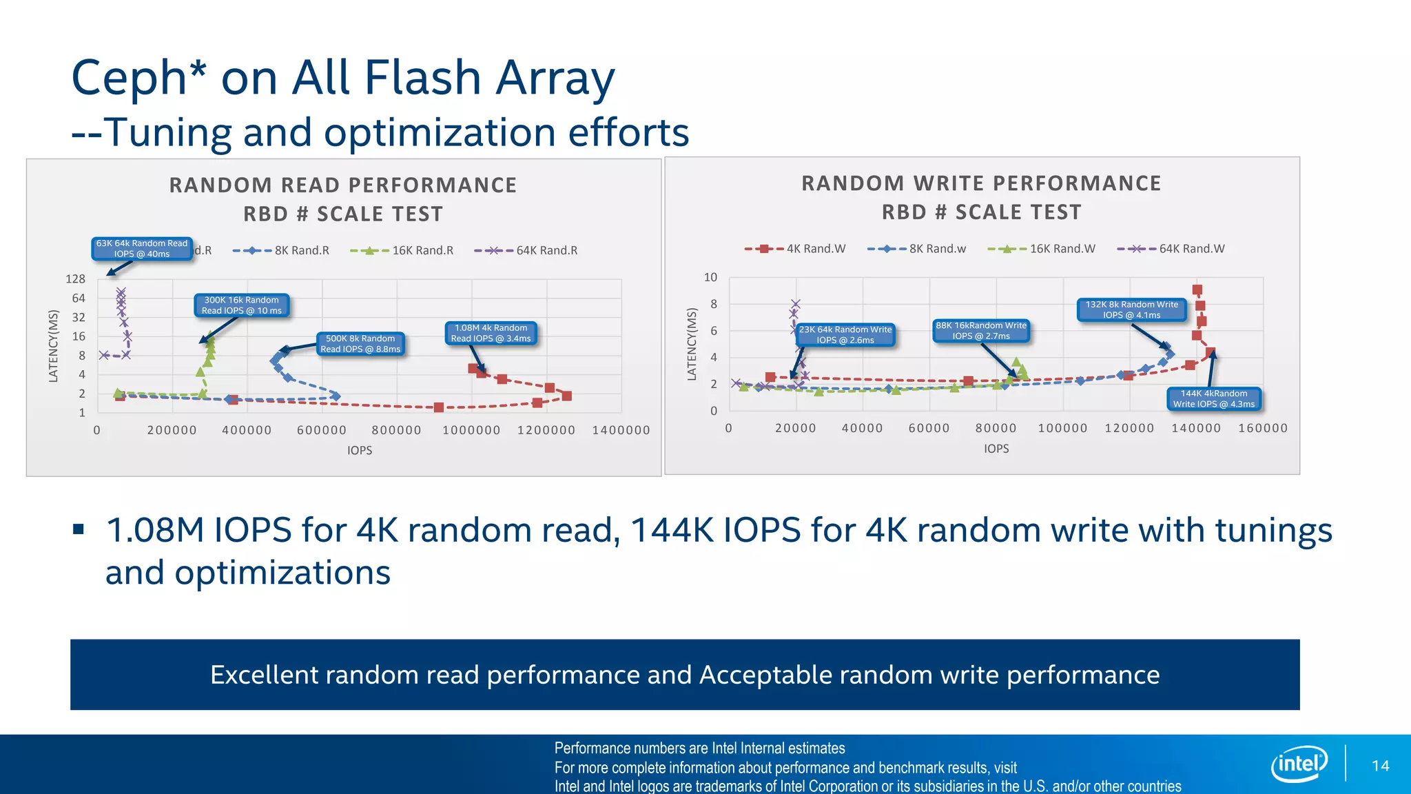 14
Ceph* on All Flash Array
--Tuning and optimization efforts
 1.08M IOPS for 4K random read, 144K IOPS for 4K random write with tunings
and optimizations
1
2
4
8
16
32
64
128
0 200000 400000 600000 800000 1000000 1200000 1400000
LATENCY(MS)
IOPS
RANDOM READ PERFORMANCE
RBD # SCALE TEST
4K Rand.R 8K Rand.R 16K Rand.R 64K Rand.R
63K 64k Random Read
IOPS @ 40ms
300K 16k Random
Read IOPS @ 10 ms
1.08M 4k Random
Read IOPS @ 3.4ms500K 8k Random
Read IOPS @ 8.8ms
0
2
4
6
8
10
0 20000 40000 60000 80000 100000 120000 140000 160000
LATENCY(MS)
IOPS
RANDOM WRITE PERFORMANCE
RBD # SCALE TEST
4K Rand.W 8K Rand.w 16K Rand.W 64K Rand.W
23K 64k Random Write
IOPS @ 2.6ms
88K 16kRandom Write
IOPS @ 2.7ms
132K 8k Random Write
IOPS @ 4.1ms
144K 4kRandom
Write IOPS @ 4.3ms
Excellent random read performance and Acceptable random write performance
Performance numbers are Intel Internal estimates
For more complete information about performance and benchmark results, visit www.intel.com/benchmarks
Intel and Intel logos are trademarks of Intel Corporation or its subsidiaries in the U.S. and/or other countries
 