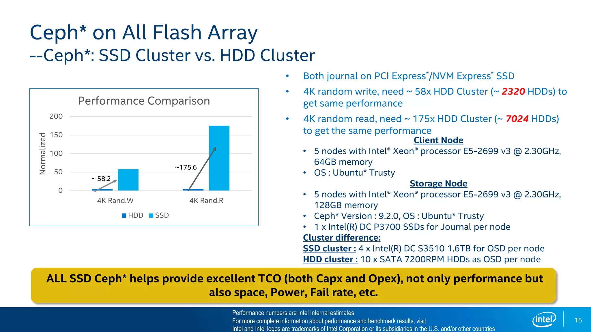 Ceph* on All Flash Array
--Ceph*: SSD Cluster vs. HDD Cluster
• Both journal on PCI Express*/NVM Express* SSD
• 4K random write, need ~ 58x HDD Cluster (~ 2320 HDDs) to
get same performance
• 4K random read, need ~ 175x HDD Cluster (~ 7024 HDDs)
to get the same performance
ALL SSD Ceph* helps provide excellent TCO (both Capx and Opex), not only performance but
also space, Power, Fail rate, etc.
Client Node
• 5 nodes with Intel® Xeon® processor E5-2699 v3 @ 2.30GHz,
64GB memory
• OS : Ubuntu* Trusty
Storage Node
• 5 nodes with Intel® Xeon® processor E5-2699 v3 @ 2.30GHz,
128GB memory
• Ceph* Version : 9.2.0, OS : Ubuntu* Trusty
• 1 x Intel(R) DC P3700 SSDs for Journal per node
Cluster difference:
SSD cluster : 4 x Intel(R) DC S3510 1.6TB for OSD per node
HDD cluster : 10 x SATA 7200RPM HDDs as OSD per node
15
0
50
100
150
200
4K Rand.W 4K Rand.R
Normalized
Performance Comparison
HDD SSD
~ 58.2
~175.6
Performance numbers are Intel Internal estimates
For more complete information about performance and benchmark results, visit www.intel.com/benchmarks
Intel and Intel logos are trademarks of Intel Corporation or its subsidiaries in the U.S. and/or other countries
 