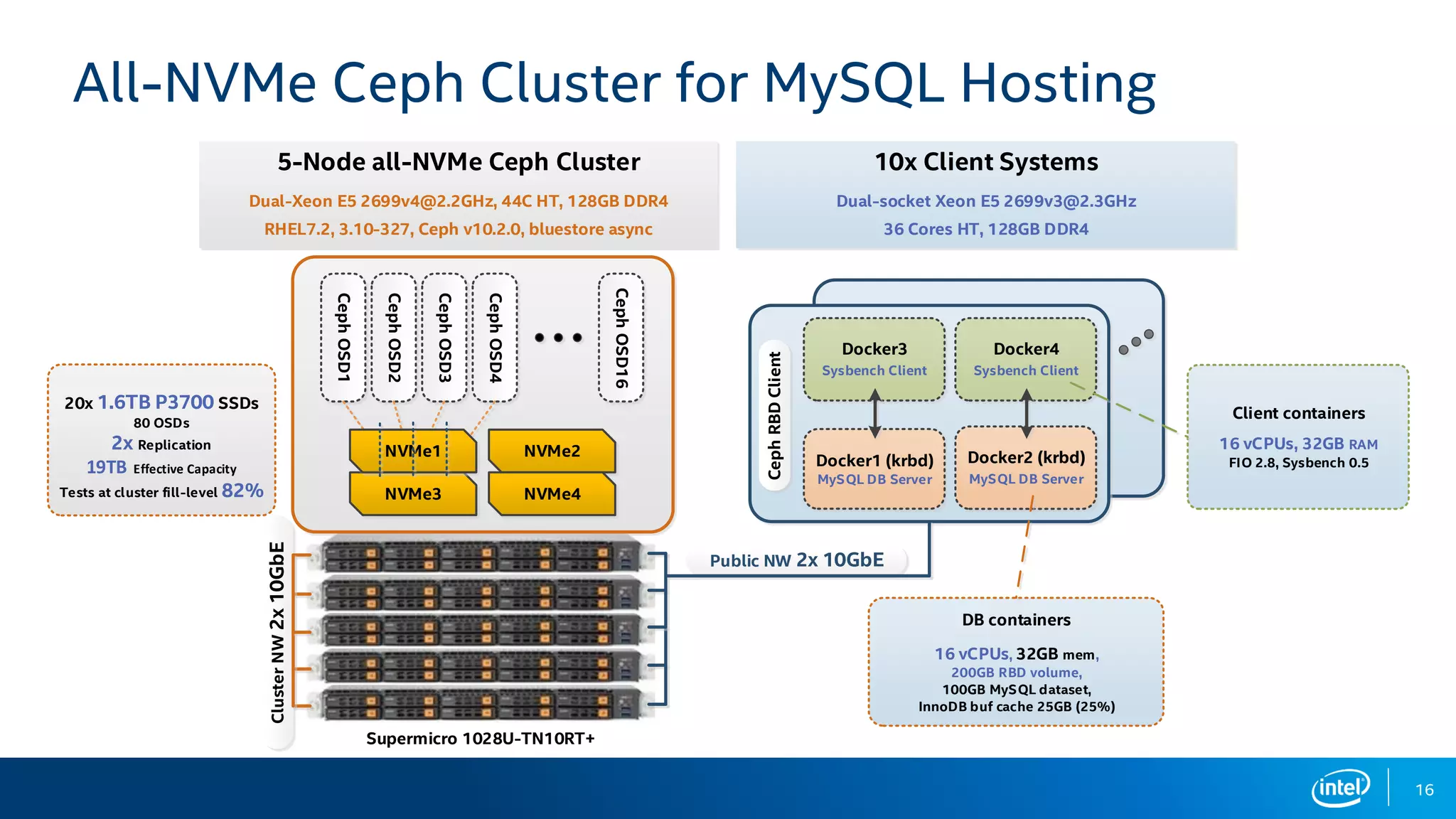 16
All-NVMe Ceph Cluster for MySQL Hosting
Supermicro 1028U-TN10RT+
NVMe2
NVMe3 NVMe4
CephOSD1
CephOSD2
CephOSD3
CephOSD4
CephOSD16
5-Node all-NVMe Ceph Cluster
Dual-Xeon E5 2699v4@2.2GHz, 44C HT, 128GB DDR4
RHEL7.2, 3.10-327, Ceph v10.2.0, bluestore async
ClusterNW2x10GbE
10x Client Systems
Dual-socket Xeon E5 2699v3@2.3GHz
36 Cores HT, 128GB DDR4
Public NW 2x 10GbE
Docker3
Sysbench Client
Docker4
Sysbench Client
DB containers
16 vCPUs, 32GB mem,
200GB RBD volume,
100GB MySQL dataset,
InnoDB buf cache 25GB (25%)
CephRBDClient
Docker1 (krbd)
MySQL DB Server
NVMe1
Client containers
16 vCPUs, 32GB RAM
FIO 2.8, Sysbench 0.5Docker2 (krbd)
MySQL DB Server
20x 1.6TB P3700 SSDs
80 OSDs
2x Replication
19TB Effective Capacity
Tests at cluster fill-level 82%
 