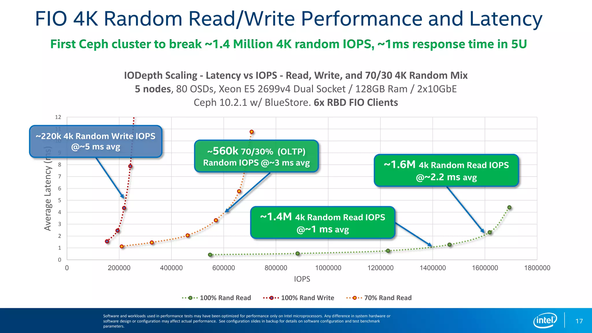 FIO 4K Random Read/Write Performance and Latency
Software and workloads used in performance tests may have been optimized for performance only on Intel microprocessors. Any difference in system hardware or
software design or configuration may affect actual performance. See configuration slides in backup for details on software configuration and test benchmark
parameters.
0
1
2
3
4
5
6
7
8
9
10
11
12
0 200000 400000 600000 800000 1000000 1200000 1400000 1600000 1800000
AverageLatency(ms)
IOPS
IODepth Scaling - Latency vs IOPS - Read, Write, and 70/30 4K Random Mix
5 nodes, 80 OSDs, Xeon E5 2699v4 Dual Socket / 128GB Ram / 2x10GbE
Ceph 10.2.1 w/ BlueStore. 6x RBD FIO Clients
100% Rand Read 100% Rand Write 70% Rand Read
~1.4M 4k Random Read IOPS
@~1 ms avg
~220k 4k Random Write IOPS
@~5 ms avg
~560k 70/30% (OLTP)
Random IOPS @~3 ms avg ~1.6M 4k Random Read IOPS
@~2.2 ms avg
First Ceph cluster to break ~1.4 Million 4K random IOPS, ~1ms response time in 5U
17
 