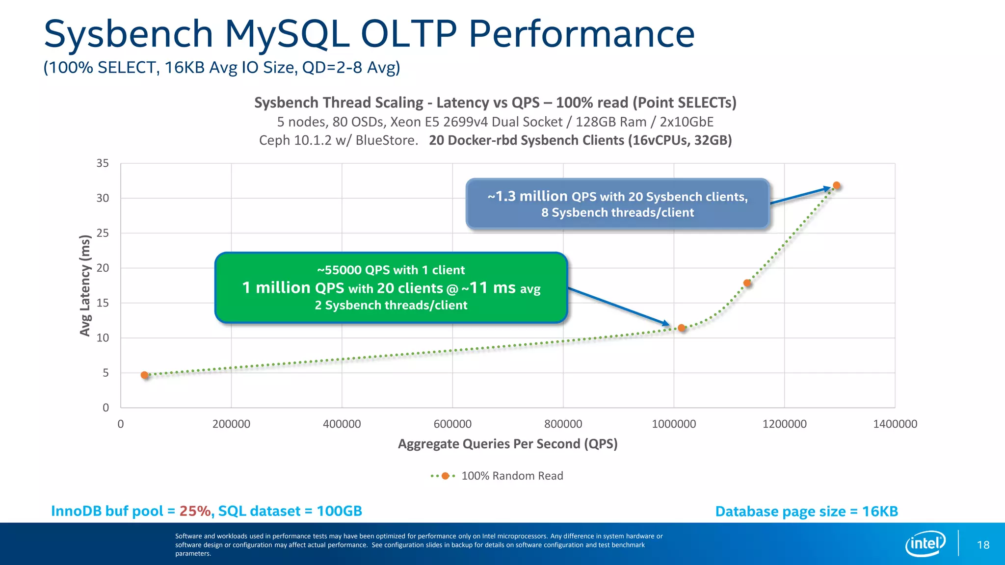 Sysbench MySQL OLTP Performance
(100% SELECT, 16KB Avg IO Size, QD=2-8 Avg)
InnoDB buf pool = 25%, SQL dataset = 100GB
0
5
10
15
20
25
30
35
0 200000 400000 600000 800000 1000000 1200000 1400000
AvgLatency(ms)
Aggregate Queries Per Second (QPS)
Sysbench Thread Scaling - Latency vs QPS – 100% read (Point SELECTs)
5 nodes, 80 OSDs, Xeon E5 2699v4 Dual Socket / 128GB Ram / 2x10GbE
Ceph 10.1.2 w/ BlueStore. 20 Docker-rbd Sysbench Clients (16vCPUs, 32GB)
100% Random Read
~55000 QPS with 1 client
1 million QPS with 20 clients @ ~11 ms avg
2 Sysbench threads/client
~1.3 million QPS with 20 Sysbench clients,
8 Sysbench threads/client
Software and workloads used in performance tests may have been optimized for performance only on Intel microprocessors. Any difference in system hardware or
software design or configuration may affect actual performance. See configuration slides in backup for details on software configuration and test benchmark
parameters.
18
Database page size = 16KB
 
