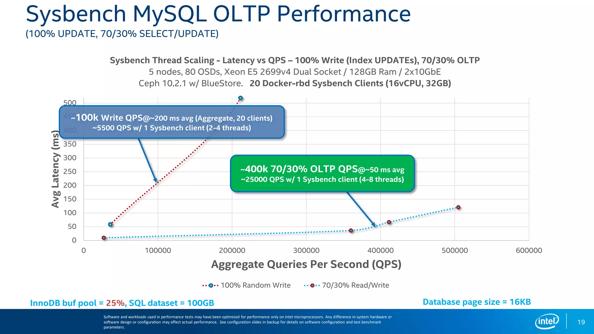 Sysbench MySQL OLTP Performance
(100% UPDATE, 70/30% SELECT/UPDATE)
0
50
100
150
200
250
300
350
400
450
500
0 100000 200000 300000 400000 500000 600000
AvgLatency(ms)
Aggregate Queries Per Second (QPS)
Sysbench Thread Scaling - Latency vs QPS – 100% Write (Index UPDATEs), 70/30% OLTP
5 nodes, 80 OSDs, Xeon E5 2699v4 Dual Socket / 128GB Ram / 2x10GbE
Ceph 10.2.1 w/ BlueStore. 20 Docker-rbd Sysbench Clients (16vCPU, 32GB)
100% Random Write 70/30% Read/Write
~400k 70/30% OLTP QPS@~50 ms avg
~25000 QPS w/ 1 Sysbench client (4-8 threads)
~100k Write QPS@~200 ms avg (Aggregate, 20 clients)
~5500 QPS w/ 1 Sysbench client (2-4 threads)
InnoDB buf pool = 25%, SQL dataset = 100GB
Software and workloads used in performance tests may have been optimized for performance only on Intel microprocessors. Any difference in system hardware or
software design or configuration may affect actual performance. See configuration slides in backup for details on software configuration and test benchmark
parameters.
19
Database page size = 16KB
 