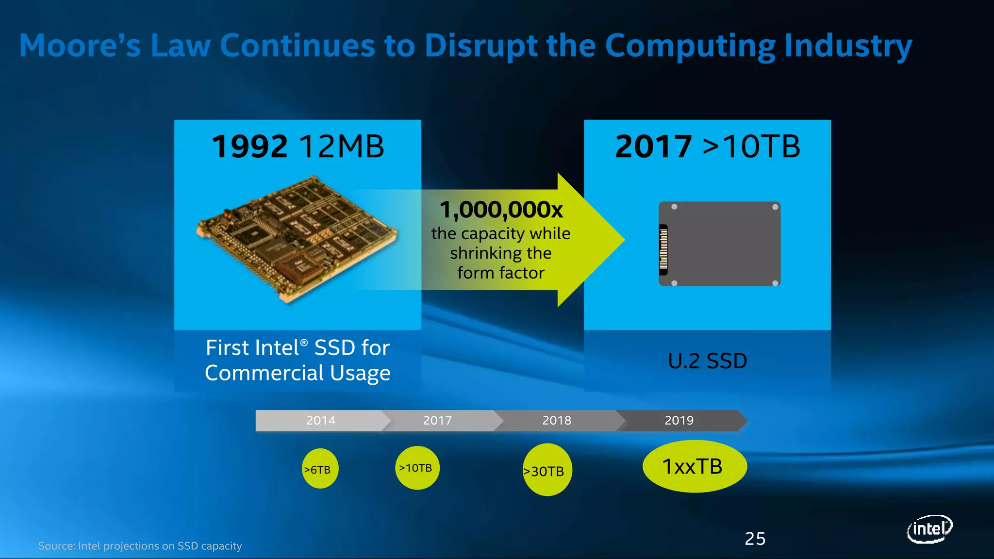 Moore’s Law Continues to Disrupt the Computing Industry
U.2 SSD
First Intel® SSD for
Commercial Usage
2017 >10TB
1,000,000x
the capacity while
shrinking the
form factor
1992 12MB
Source: Intel projections on SSD capacity
2019201820172014
>6TB >30TB 1xxTB>10TB
25
 