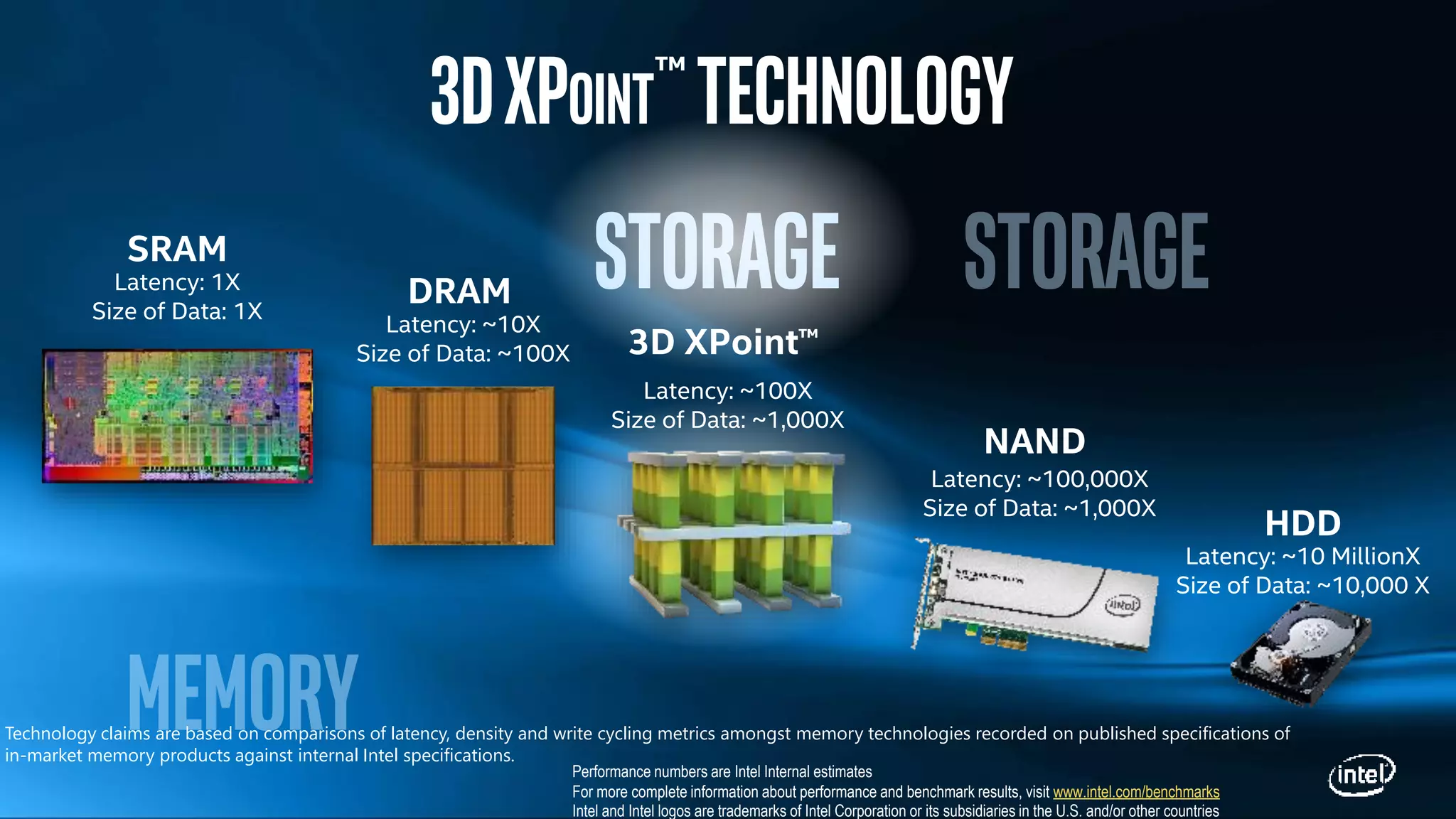 3D XPoint™
Latency: ~100X
Size of Data: ~1,000X
NAND
Latency: ~100,000X
Size of Data: ~1,000X
Latency: 1X
Size of Data: 1X
SRAM
Latency: ~10 MillionX
Size of Data: ~10,000 X
HDD
Latency: ~10X
Size of Data: ~100X
DRAM
3DXpoint™TECHNOLOGY
STORAGE
Technology claims are based on comparisons of latency, density and write cycling metrics amongst memory technologies recorded on published specifications of
in-market memory products against internal Intel specifications.
Performance numbers are Intel Internal estimates
For more complete information about performance and benchmark results, visit www.intel.com/benchmarks
Intel and Intel logos are trademarks of Intel Corporation or its subsidiaries in the U.S. and/or other countries
 