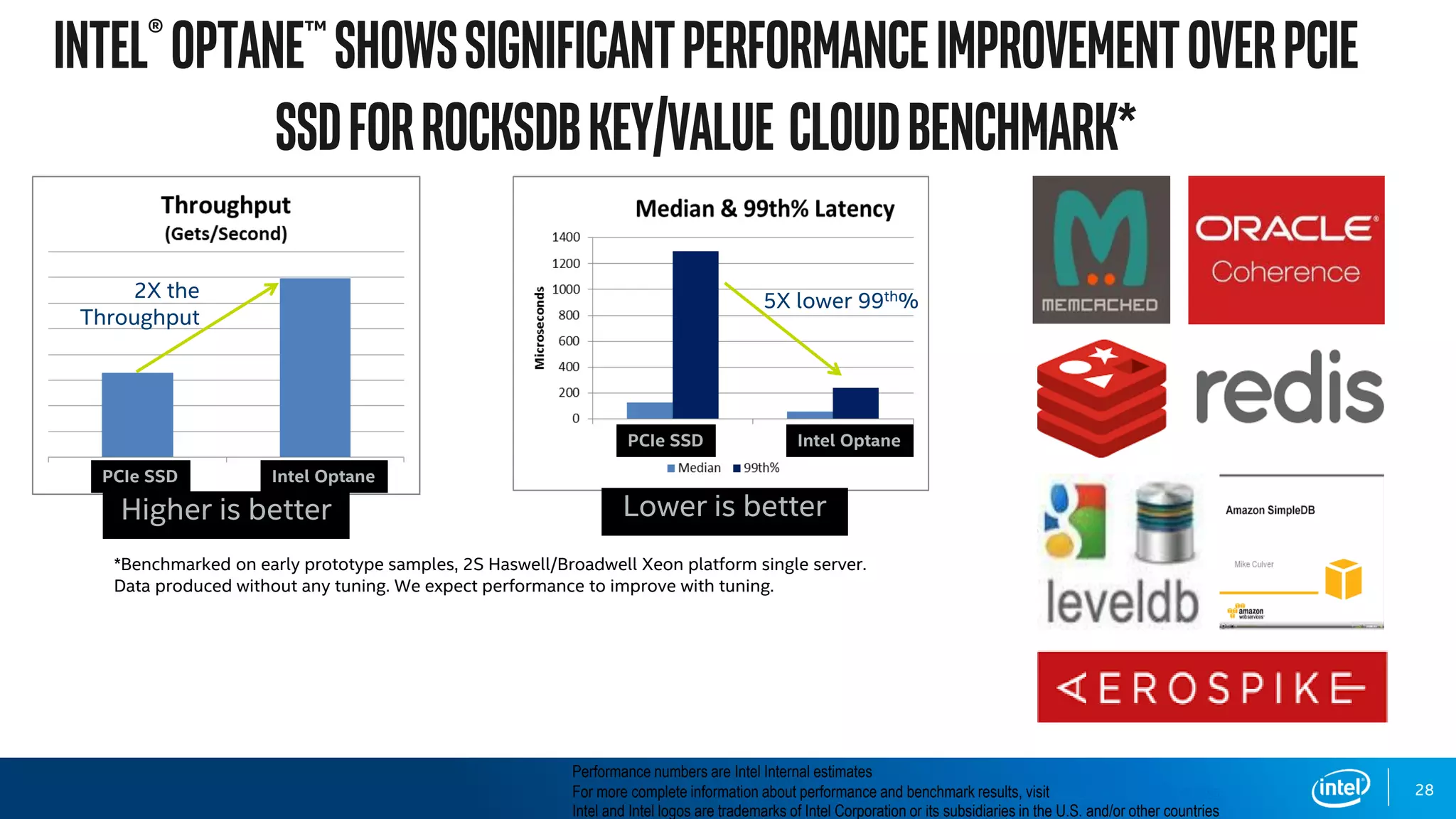 28
5X lower 99th%
Higher is better
*Benchmarked on early prototype samples, 2S Haswell/Broadwell Xeon platform single server.
Data produced without any tuning. We expect performance to improve with tuning.
PCIe SSD Intel Optane
Lower is better
PCIe SSD Intel Optane
2X the
Throughput
Performance numbers are Intel Internal estimates
For more complete information about performance and benchmark results, visit www.intel.com/benchmarks
Intel and Intel logos are trademarks of Intel Corporation or its subsidiaries in the U.S. and/or other countries
 