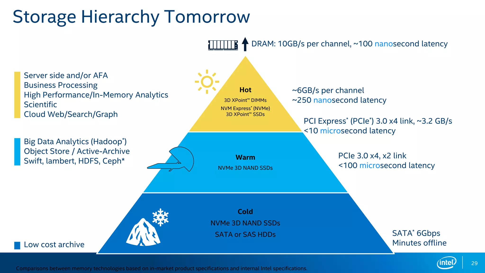 Storage Hierarchy Tomorrow
Hot
3D XPoint™ DIMMs
NVM Express* (NVMe)
3D XPoint™ SSDs
Warm
NVMe 3D NAND SSDs
Cold
NVMe 3D NAND SSDs
SATA or SAS HDDs
~6GB/s per channel
~250 nanosecond latency
PCI Express* (PCIe*) 3.0 x4 link, ~3.2 GB/s
<10 microsecond latency
SATA* 6Gbps
Minutes offline
DRAM: 10GB/s per channel, ~100 nanosecond latency
PCIe 3.0 x4, x2 link
<100 microsecond latency
Comparisons between memory technologies based on in-market product specifications and internal Intel specifications.
Server side and/or AFA
Business Processing
High Performance/In-Memory Analytics
Scientific
Cloud Web/Search/Graph
Big Data Analytics (Hadoop*)
Object Store / Active-Archive
Swift, lambert, HDFS, Ceph*
Low cost archive
29
 