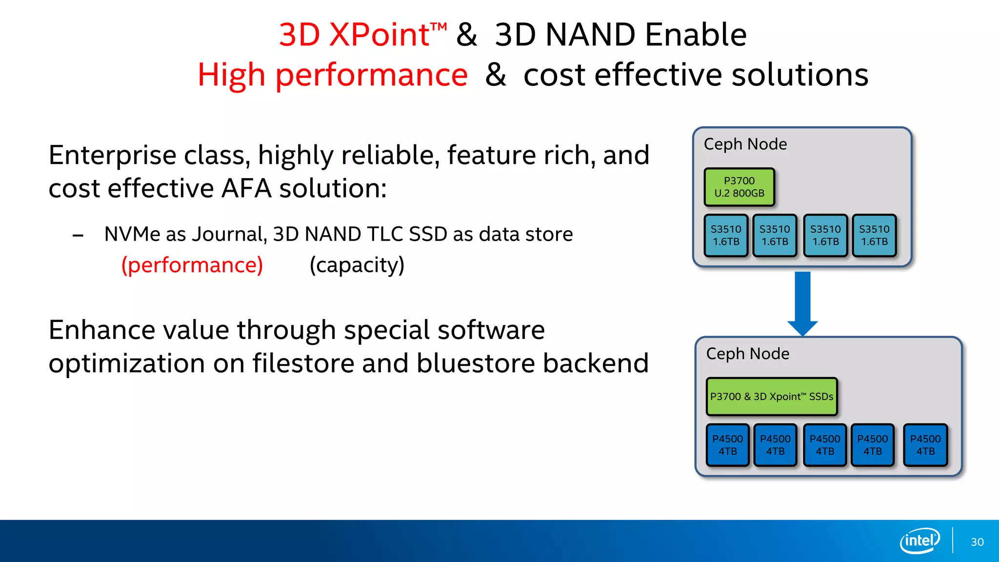 30
3D XPoint™ & 3D NAND Enable
High performance & cost effective solutions
Enterprise class, highly reliable, feature rich, and
cost effective AFA solution:
‒ NVMe as Journal, 3D NAND TLC SSD as data store
Enhance value through special software
optimization on filestore and bluestore backend
Ceph Node
S3510
1.6TB
S3510
1.6TB
S3510
1.6TB
S3510
1.6TB
P3700
U.2 800GB
Ceph Node
P4500
4TB
P4500
4TB
P4500
4TB
P4500
4TB
P3700 & 3D Xpoint™ SSDs
3D NAND
P4500
4TB
3D XPoint™
(performance) (capacity)
 