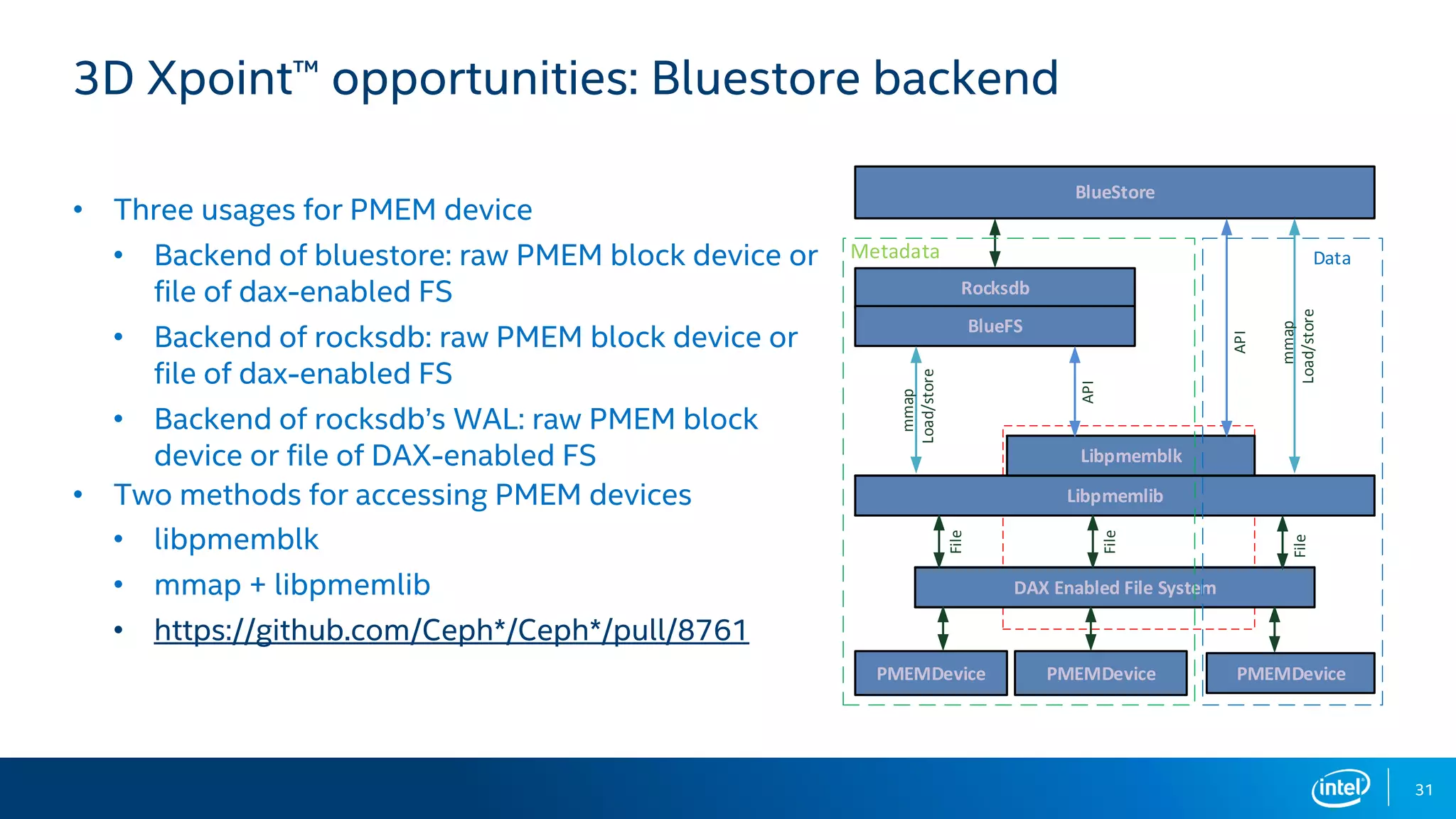 31
3D Xpoint™ opportunities: Bluestore backend
• Three usages for PMEM device
• Backend of bluestore: raw PMEM block device or
file of dax-enabled FS
• Backend of rocksdb: raw PMEM block device or
file of dax-enabled FS
• Backend of rocksdb’s WAL: raw PMEM block
device or file of DAX-enabled FS
• Two methods for accessing PMEM devices
• libpmemblk
• mmap + libpmemlib
• https://github.com/Ceph*/Ceph*/pull/8761
BlueStore
Rocksdb
BlueFS
PMEMDevice PMEMDevice PMEMDevice
Metadata
Libpmemlib
Libpmemblk
DAX Enabled File System
mmap
Load/store
mmap
Load/store
File
File
File
API
API
Data
 