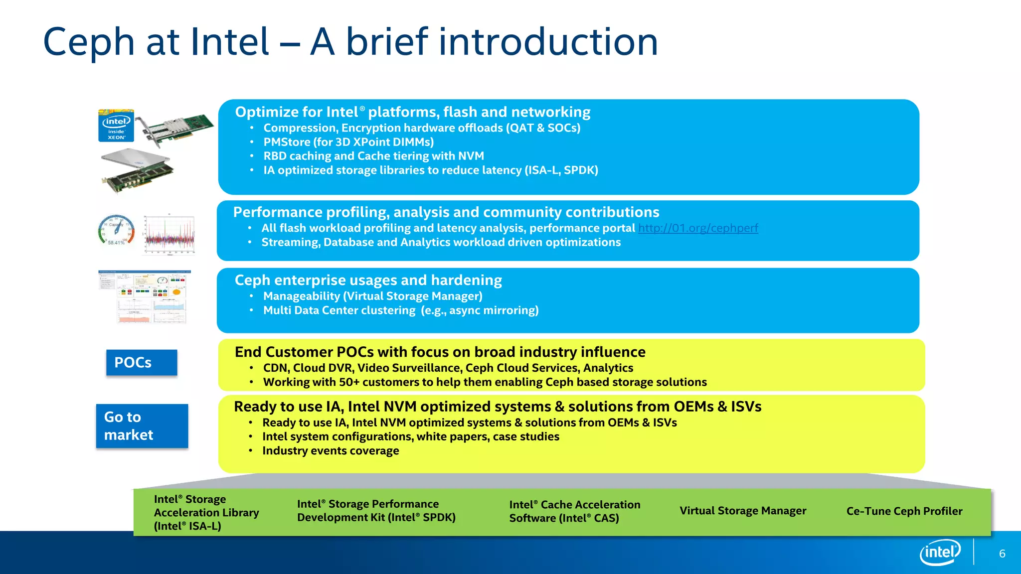 6
Ceph at Intel – A brief introduction
Optimize for Intel® platforms, flash and networking
• Compression, Encryption hardware offloads (QAT & SOCs)
• PMStore (for 3D XPoint DIMMs)
• RBD caching and Cache tiering with NVM
• IA optimized storage libraries to reduce latency (ISA-L, SPDK)
Performance profiling, analysis and community contributions
• All flash workload profiling and latency analysis, performance portal http://01.org/cephperf
• Streaming, Database and Analytics workload driven optimizations
Ceph enterprise usages and hardening
• Manageability (Virtual Storage Manager)
• Multi Data Center clustering (e.g., async mirroring)
End Customer POCs with focus on broad industry influence
• CDN, Cloud DVR, Video Surveillance, Ceph Cloud Services, Analytics
• Working with 50+ customers to help them enabling Ceph based storage solutions
POCs
Ready to use IA, Intel NVM optimized systems & solutions from OEMs & ISVs
• Ready to use IA, Intel NVM optimized systems & solutions from OEMs & ISVs
• Intel system configurations, white papers, case studies
• Industry events coverage
Go to
market
Intel® Storage
Acceleration Library
(Intel® ISA-L)
Intel® Storage Performance
Development Kit (Intel® SPDK)
Intel® Cache Acceleration
Software (Intel® CAS)
Virtual Storage Manager Ce-Tune Ceph Profiler
 
