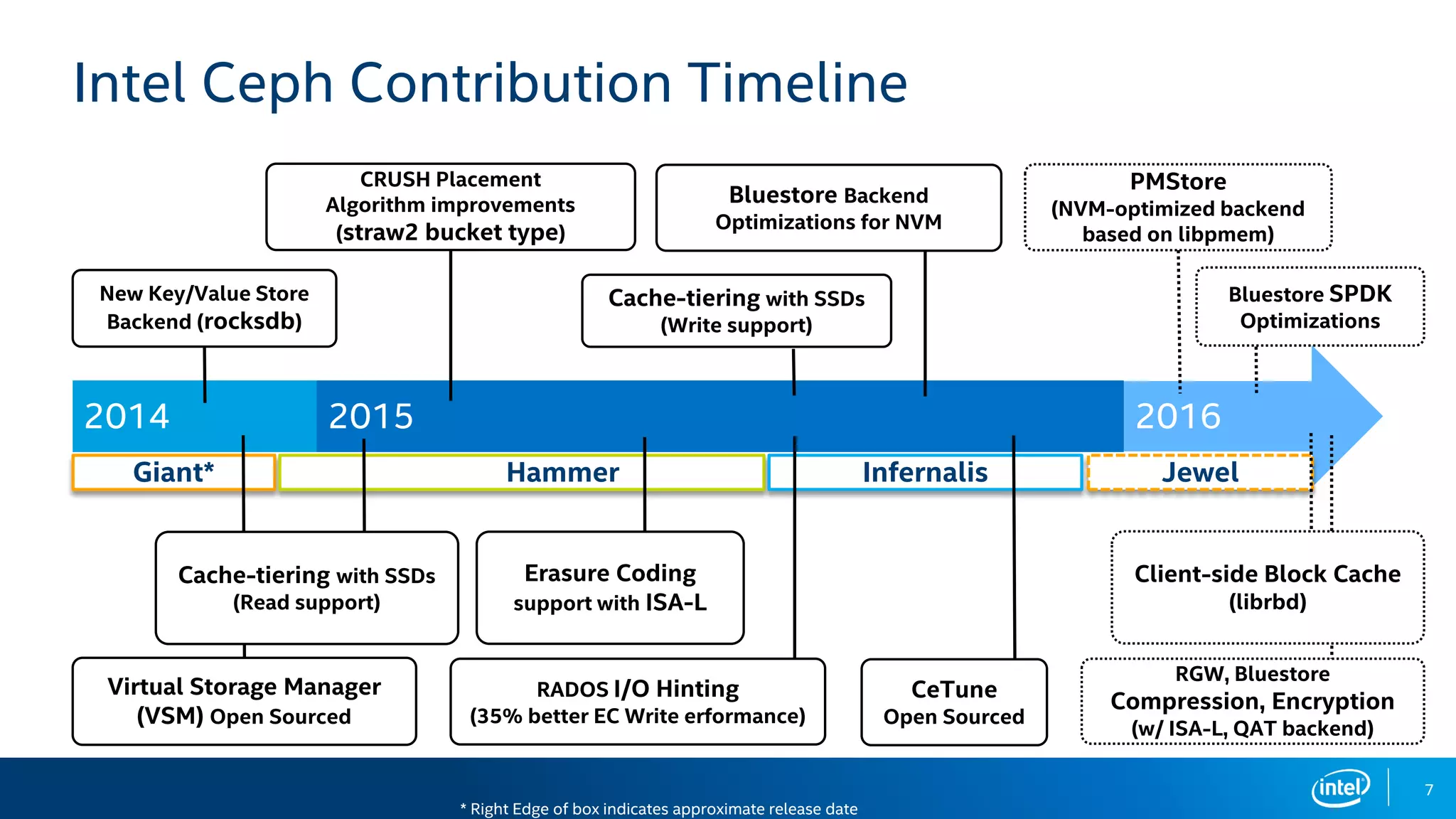 7
Intel Ceph Contribution Timeline
2014 2015 2016
* Right Edge of box indicates approximate release date
New Key/Value Store
Backend (rocksdb)
Giant* Hammer Infernalis Jewel
CRUSH Placement
Algorithm improvements
(straw2 bucket type)
Bluestore Backend
Optimizations for NVM
Bluestore SPDK
Optimizations
RADOS I/O Hinting
(35% better EC Write erformance)
Cache-tiering with SSDs
(Write support)
PMStore
(NVM-optimized backend
based on libpmem)
RGW, Bluestore
Compression, Encryption
(w/ ISA-L, QAT backend)
Virtual Storage Manager
(VSM) Open Sourced
CeTune
Open Sourced
Erasure Coding
support with ISA-L
Cache-tiering with SSDs
(Read support)
Client-side Block Cache
(librbd)
 