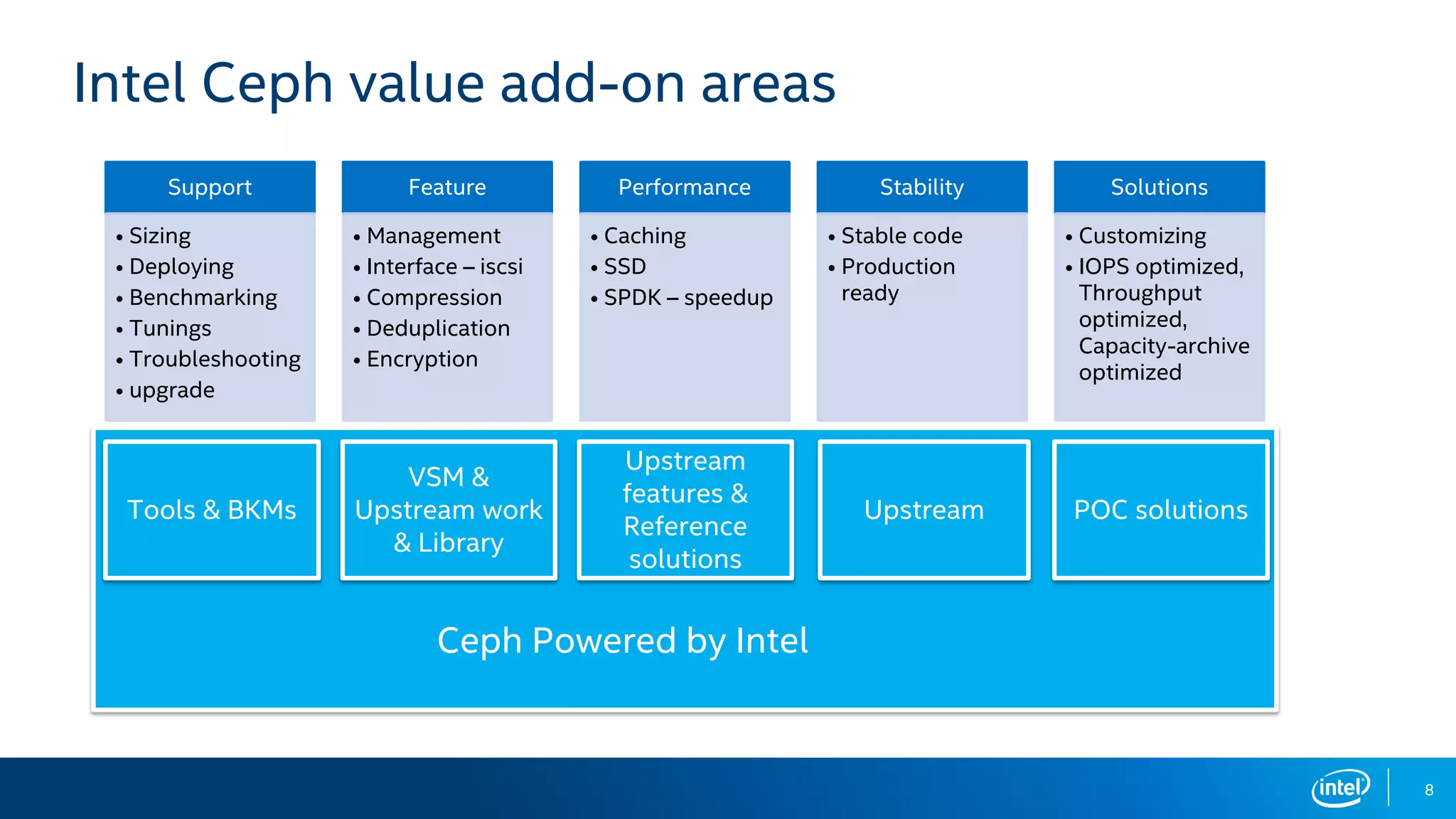 8
Intel Ceph value add-on areas
Support
• Sizing
• Deploying
• Benchmarking
• Tunings
• Troubleshooting
• upgrade
Feature
• Management
• Interface – iscsi
• Compression
• Deduplication
• Encryption
Performance
• Caching
• SSD
• SPDK – speedup
Stability
• Stable code
• Production
ready
Solutions
• Customizing
• IOPS optimized,
Throughput
optimized,
Capacity-archive
optimized
Tools & BKMs
VSM &
Upstream work
& Library
Upstream
features &
Reference
solutions
Upstream POC solutions
Ceph Powered by Intel
 