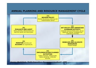 DEVELOPMENT AND ADMINISTRATION (III)