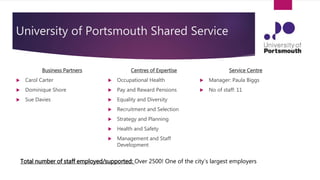 University of Portsmouth Shared Service
Business Partners
 Carol Carter
 Dominique Shore
 Sue Davies
Centres of Expertise
 Occupational Health
 Pay and Reward Pensions
 Equality and Diversity
 Recruitment and Selection
 Strategy and Planning
 Health and Safety
 Management and Staff
Development
Service Centre
 Manager: Paula Biggs
 No of staff: 11
Total number of staff employed/supported: Over 2500! One of the city’s largest employers
 